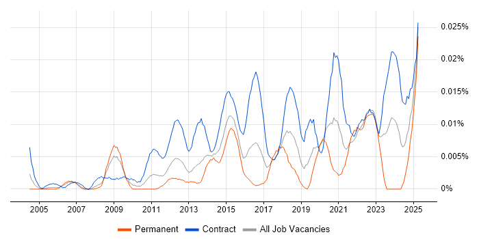 Job vacancy trend for Senior Transformation Analyst in London Job vacancy trend for Senior Transformation Analyst in London