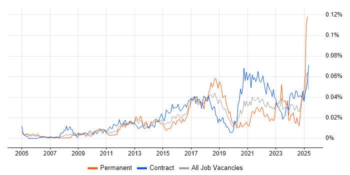 Job vacancy trend for Senior Transformation Manager in London