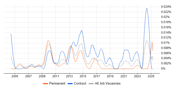 Job vacancy trend for Senior Transition Manager in London Job vacancy trend for Senior Transition Manager in London