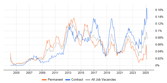 Job vacancy trend for Senior UI Developer in London Job vacancy trend for Senior UI Developer in London