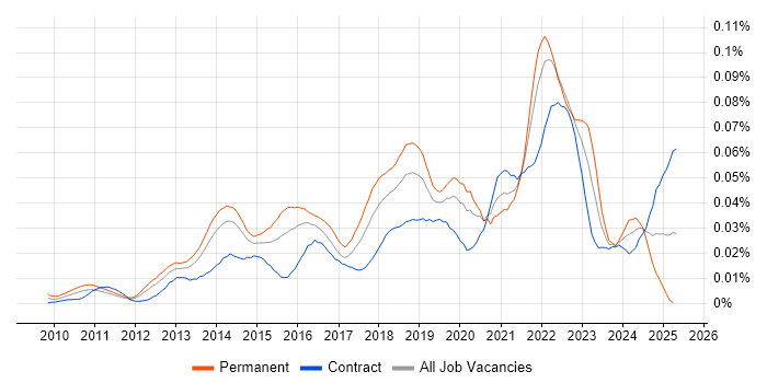 Job vacancy trend for Senior UI/UX Designer in London Job vacancy trend for Senior UI/UX Designer in London