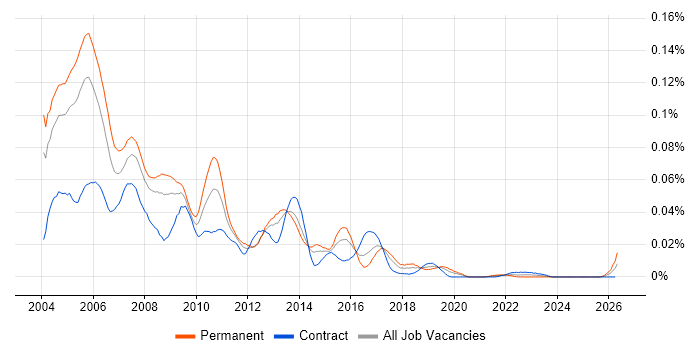 Senior Unix Administrator job vacancy trend in London
