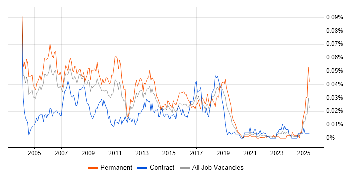 Job vacancy trend for Senior Unix Engineer in London Job vacancy trend for Senior Unix Engineer in London
