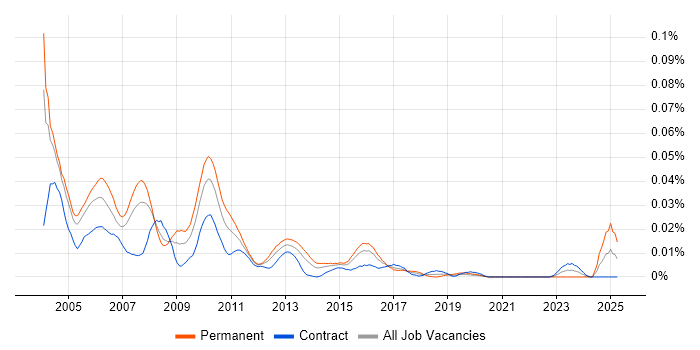 Job vacancy trend for Senior Unix Support in London
