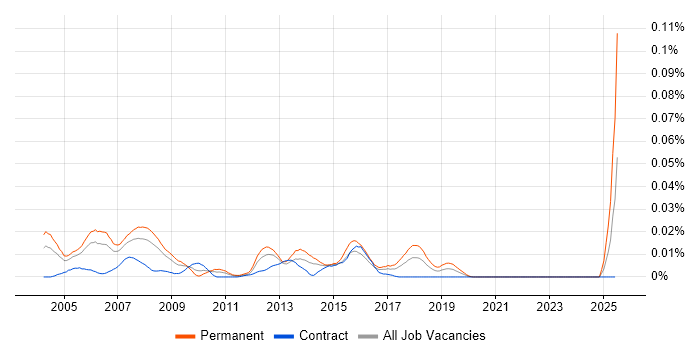 Job vacancy trend for Senior Unix Systems Engineer in London Job vacancy trend for Senior Unix Systems Engineer in London