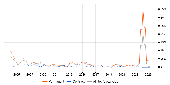 Job vacancy trend for Senior Unix Technical Specialist in London