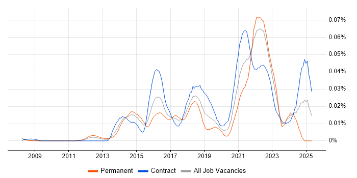 Job vacancy trend for Senior User Experience Researcher in London Job vacancy trend for Senior User Experience Researcher in London