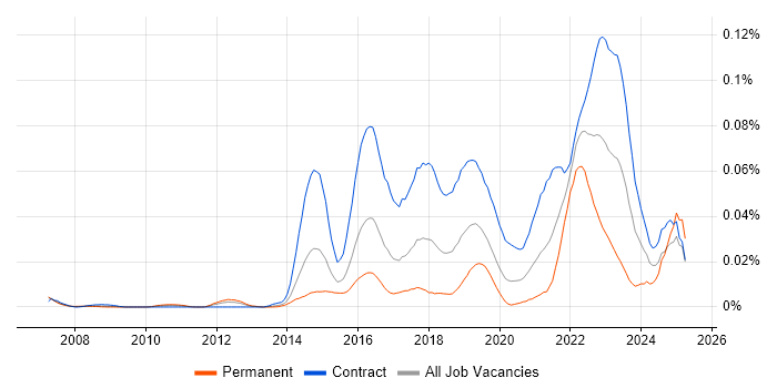 Job vacancy trend for Senior User Researcher in London