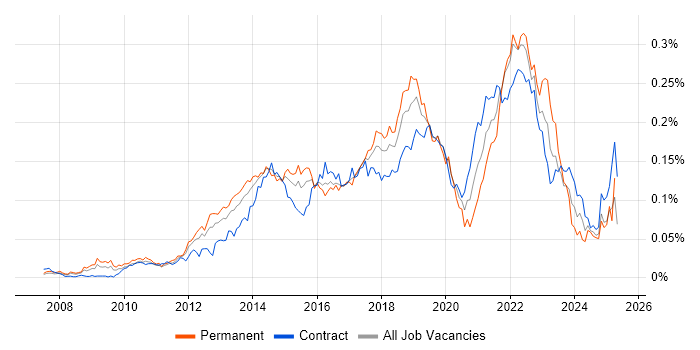 Job vacancy trend for Senior UX Designer in London Job vacancy trend for Senior UX Designer in London