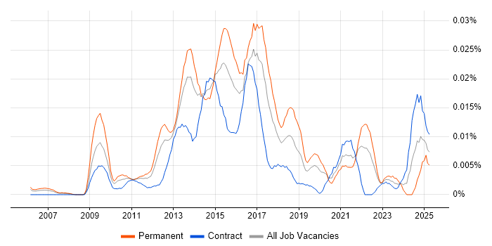 Job vacancy trend for Senior UX Developer in London