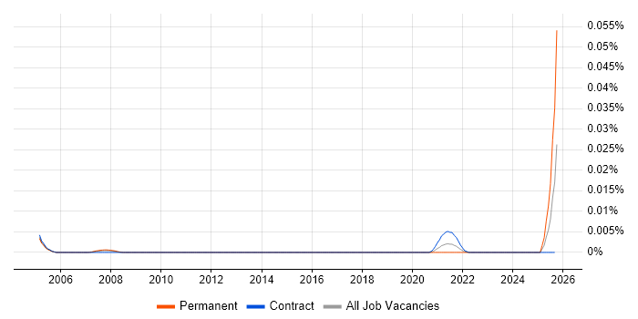 Senior Verification Engineer job vacancy trend in London