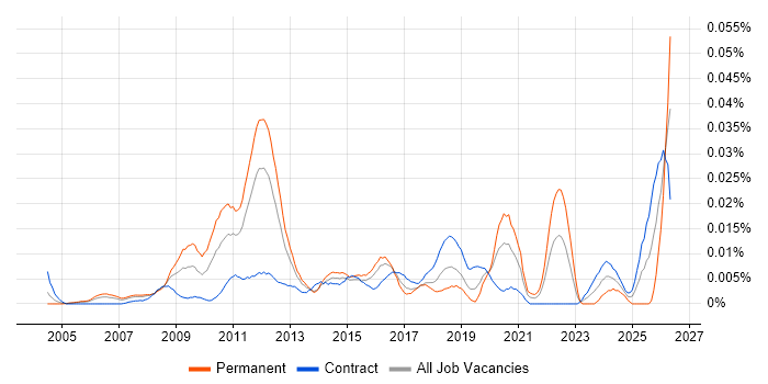 Senior VMware Consultant job vacancy trend in London