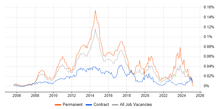 Job vacancy trend for Senior VMware Engineer in London Job vacancy trend for Senior VMware Engineer in London
