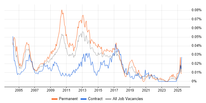 Job vacancy trend for Senior Web Analyst in London