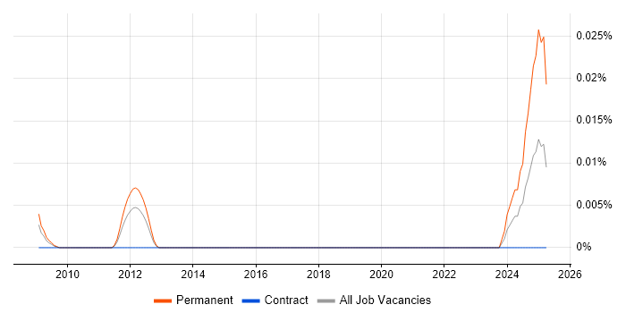 Job vacancy trend for Senior Web Analytics Specialist in London Job vacancy trend for Senior Web Analytics Specialist in London