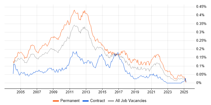Job vacancy trend for Senior Web Developer in London