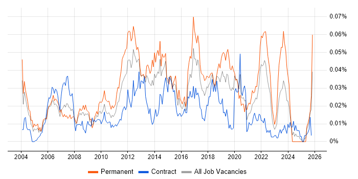 Senior Web Engineer job vacancy trend in London