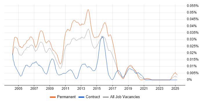 Job vacancy trend for Senior Windows Administrator in London
