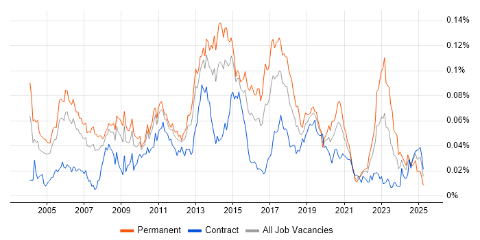Job vacancy trend for Senior Windows Engineer in London