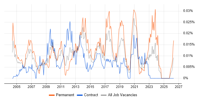 Senior Windows Server Engineer job vacancy trend in London