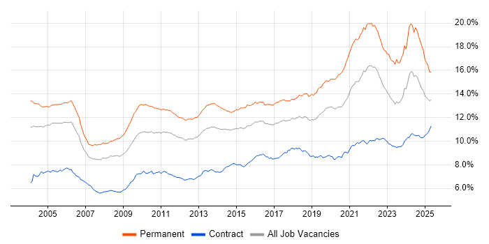 Job vacancy trend for Senior in London Job vacancy trend for Senior in London