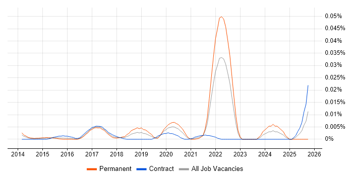 Sensor Fusion job vacancy trend in London