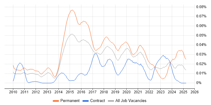 Job vacancy trend for Sentiment Analysis in London
