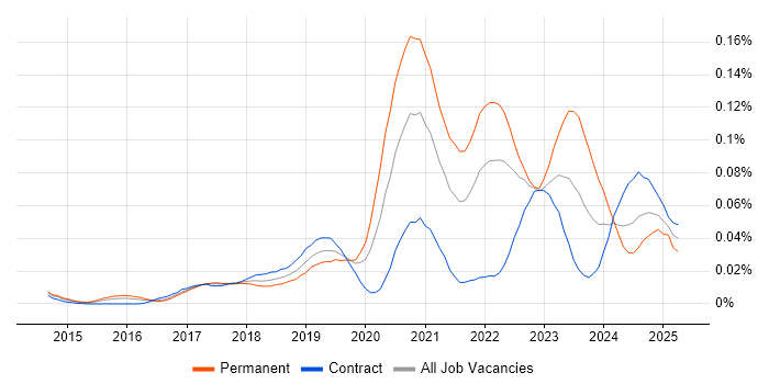 Job vacancy trend for Sentry in London Job vacancy trend for Sentry in London
