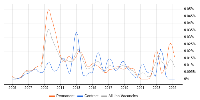 Job vacancy trend for SEO Analyst in London