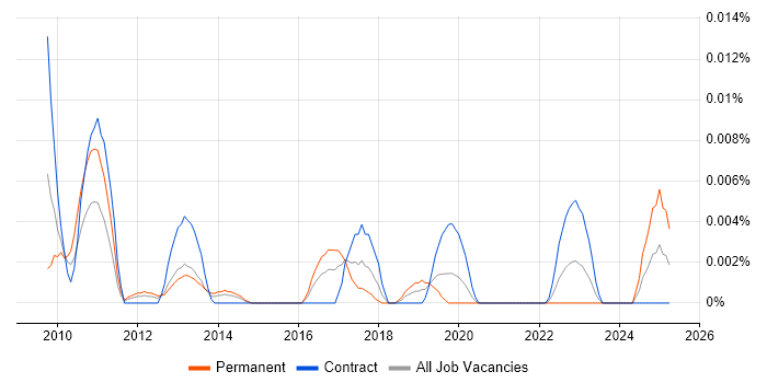 Job vacancy trend for SEO Copywriter in London