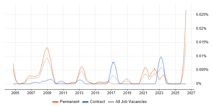 SEO Engineer job vacancy trend in London
