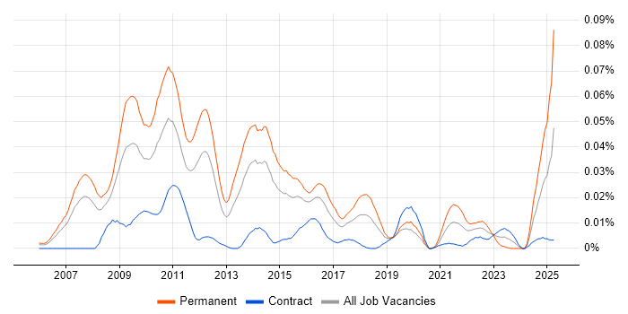 Job vacancy trend for SEO Executive in London Job vacancy trend for SEO Executive in London