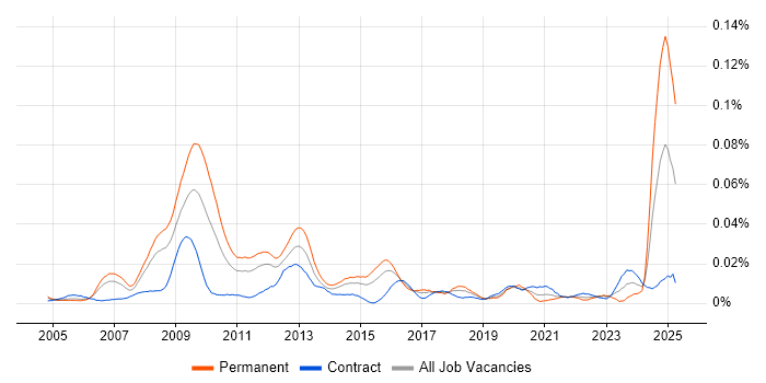 Job vacancy trend for SEO Specialist in London Job vacancy trend for SEO Specialist in London