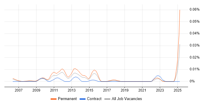 Job vacancy trend for SEO Strategist in London