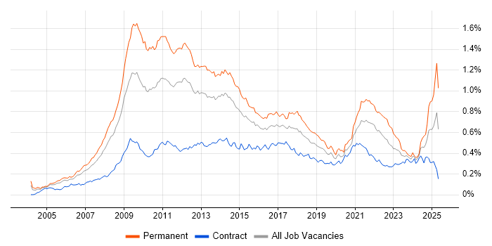 Job vacancy trend for SEO in London Job vacancy trend for SEO in London