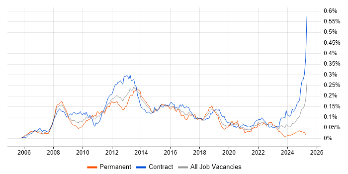 Job vacancy trend for SEPA in London Job vacancy trend for SEPA in London
