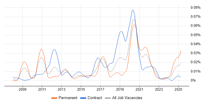 Job vacancy trend for Separation of Concerns in London Job vacancy trend for Separation of Concerns in London
