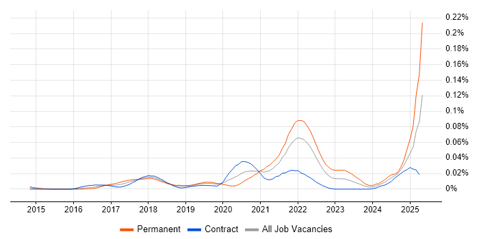 Job vacancy trend for Sequelize in London Job vacancy trend for Sequelize in London