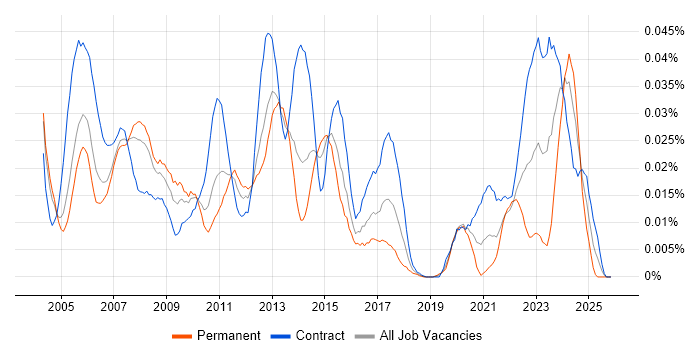Serena job vacancy trend in London