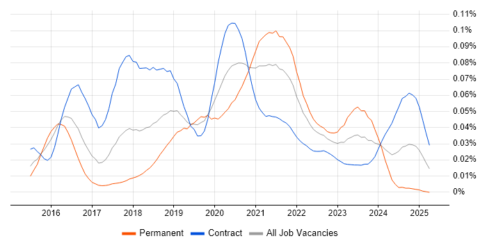 Job vacancy trend for Serenity BDD in London Job vacancy trend for Serenity BDD in London