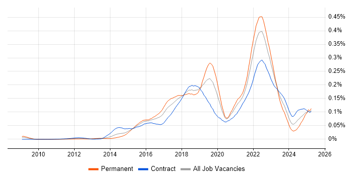 Job vacancy trend for Servant Leadership in London Job vacancy trend for Servant Leadership in London