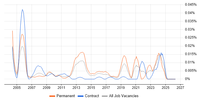 Server+ Certification job vacancy trend in London