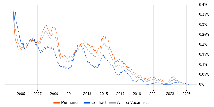 Job vacancy trend for Server Analyst in London