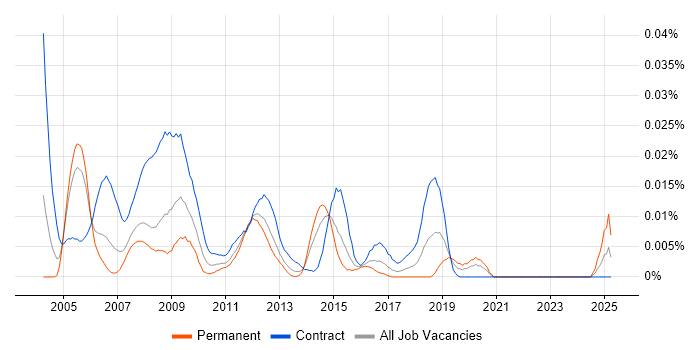 Job vacancy trend for Server Build Engineer in London