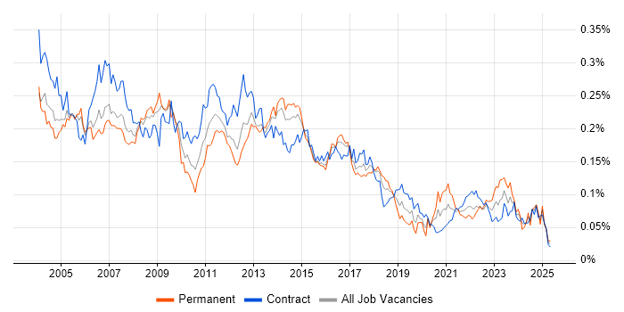 Job vacancy trend for Server Building in London Job vacancy trend for Server Building in London
