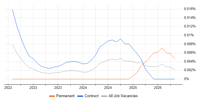 Server-Driven UI job vacancy trend in London