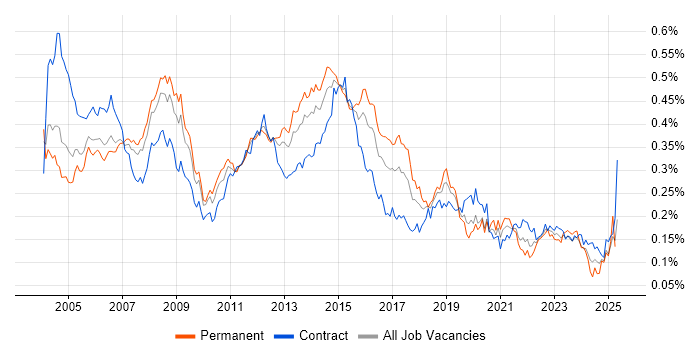 Job vacancy trend for Server Engineer in London Job vacancy trend for Server Engineer in London