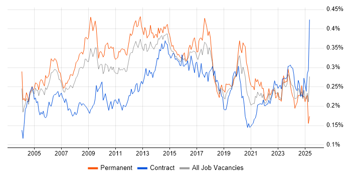 Job vacancy trend for Server Management in London