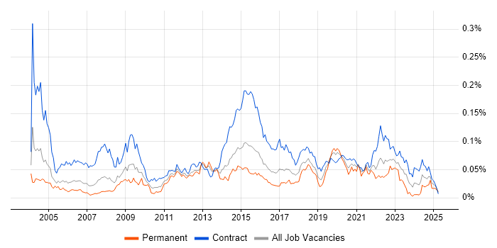 Job vacancy trend for Server Migrations in London