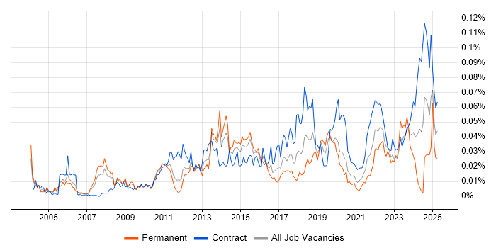 Job vacancy trend for Server Patching in London Job vacancy trend for Server Patching in London
